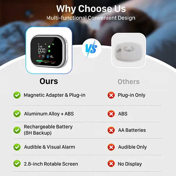 Limited-Time $10 OFF!🚨 6-in-1 Smart Home Safety Detector – CO, Gas, Smoke, Temperature & Humidity Alarm