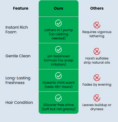 🌿Cougex Rosemary Amino Acid Shampoo – Lightweight Cleanse, Soft & Fresh Feel✨